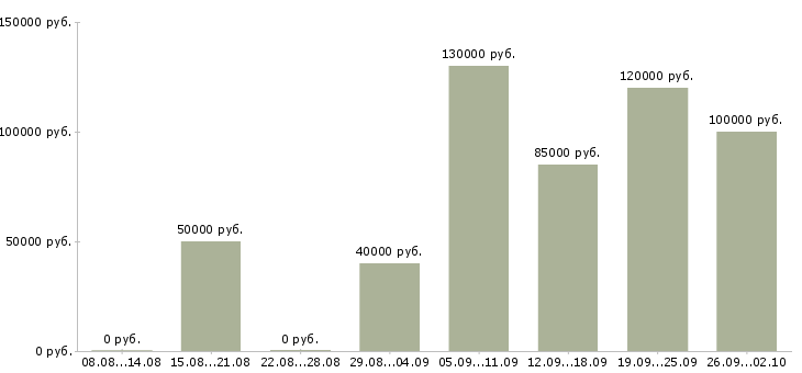Вакансии сотрудник в оптовый отдел в Москве - Медиана зарплат сотрудник в оптовый отдел в Москве за 2 месяца