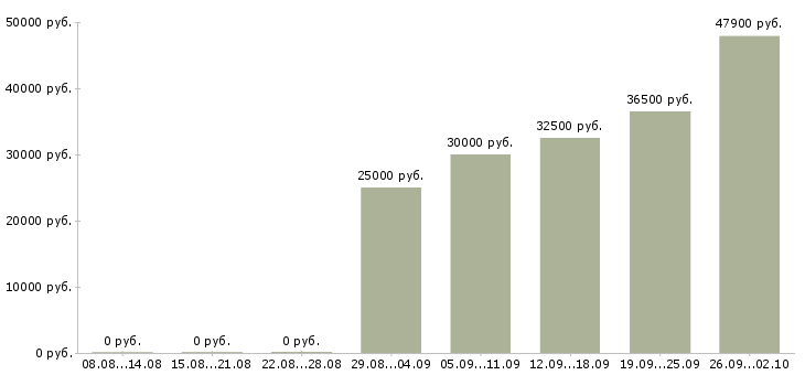 Вакансии сотрудник в офис менеджер в Самаре - Медиана зарплат сотрудник в офис менеджер в Самаре за 2 месяца