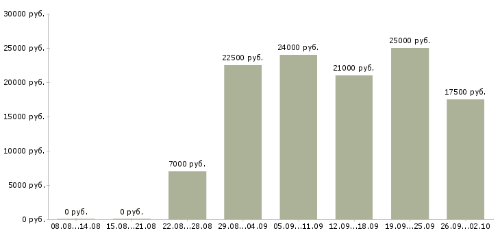 Вакансии сотрудник на удаленную работу в Барнауле - Медиана зарплат сотрудник на удаленную работу в Барнауле за 2 месяца