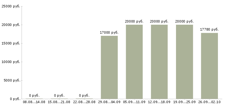 Вакансии сотрудник по выкладке товара в Воронеже - Медиана зарплат сотрудник по выкладке товара в Воронеже за 2 месяца