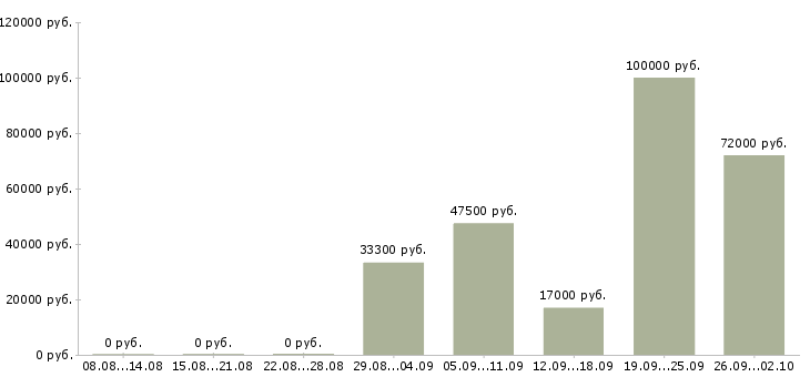 Вакансии сотрудник по кадровой работе Башкортостан - Медиана зарплат сотрудник по кадровой работе Башкортостан за 2 месяца