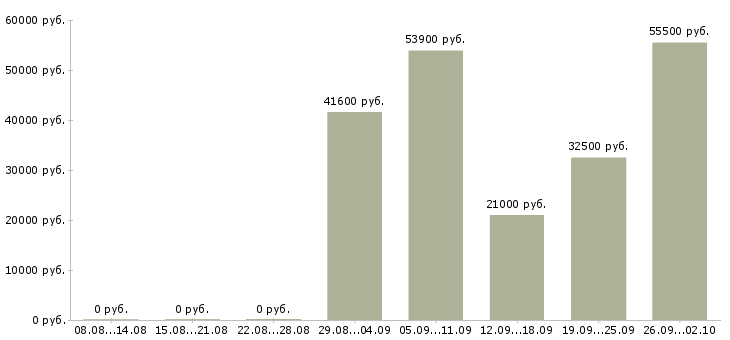 Вакансии сотрудник по оформлению договоров в Воронеже - Медиана зарплат сотрудник по оформлению договоров в Воронеже за 2 месяца