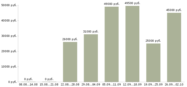 Вакансии сотрудники склада в Саратове - Медиана зарплат сотрудники склада в Саратове за 2 месяца