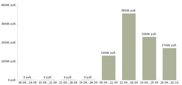 Вакансии специалист отдела оформления в Ногинске - Медиана зарплат специалист отдела оформления в Ногинске за 2 месяца