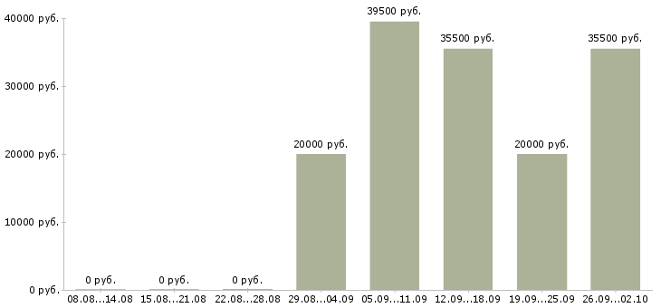 Вакансии специалист по активным продажам в Ярославле - Медиана зарплат специалист по активным продажам в Ярославле за 2 месяца