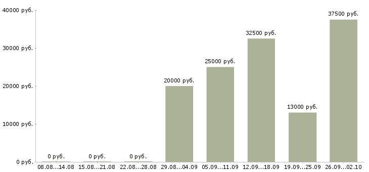 Вакансии специалист по обслуживанию в Уфе - Медиана зарплат специалист по обслуживанию в Уфе за 2 месяца