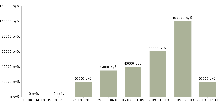 Вакансии специалист по проведению переговоров Нижний новгород - Медиана зарплат специалист по проведению переговоров Нижний новгород за 2 месяца