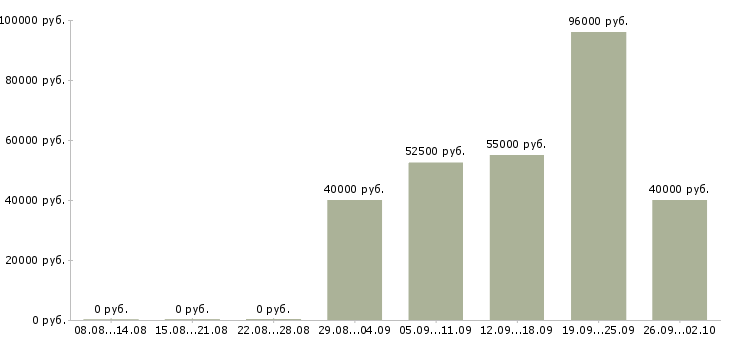 Вакансии специалист по продвижению бренда в Москве - Медиана зарплат специалист по продвижению бренда в Москве за 2 месяца