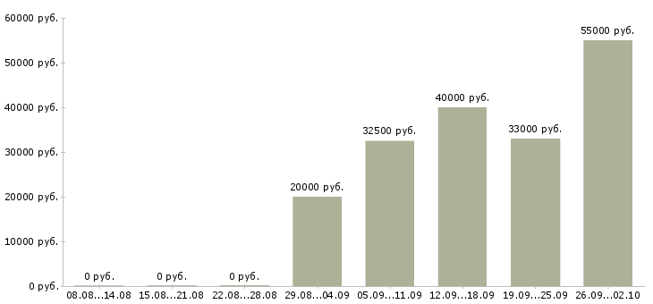 Вакансии специалист по продвижению товаров в Москве - Медиана зарплат специалист по продвижению товаров в Москве за 2 месяца