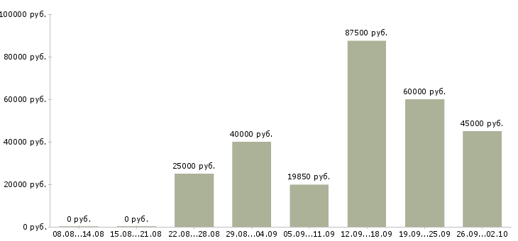Вакансии специалист по работе с агентами Санкт-петербург - Медиана зарплат специалист по работе с агентами Санкт-петербург за 2 месяца