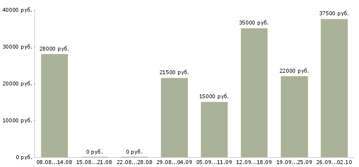 Вакансии специалист по работе с интернетом в Екатеринбурге - Медиана зарплат специалист по работе с интернетом в Екатеринбурге за 2 месяца