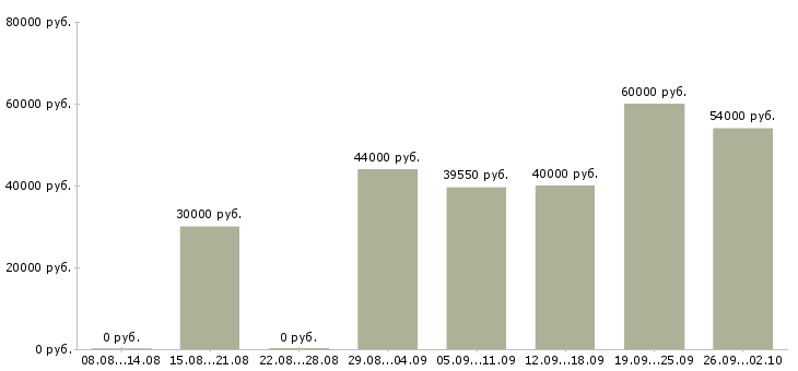 Вакансии стикеровщик на склад в Москве - Медиана зарплат стикеровщик на склад в Москве за 2 месяца