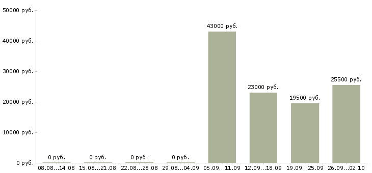 Вакансии торговый представитель в офис Адыгея - Медиана зарплат торговый представитель в офис Адыгея за 2 месяца