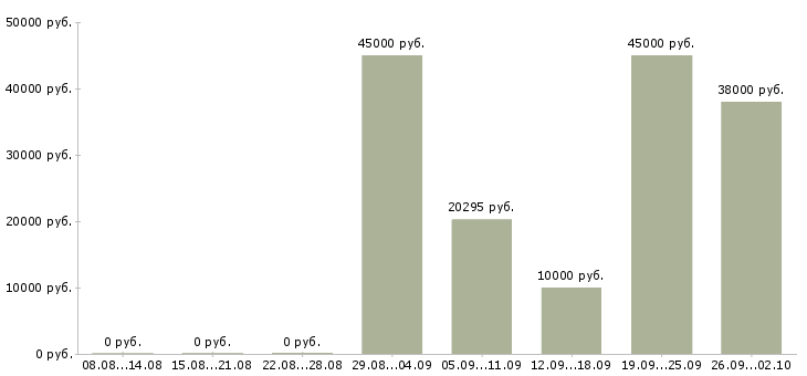 Вакансии требуются грузчики на склады Башкортостан - Медиана зарплат требуются грузчики на склады Башкортостан за 2 месяца