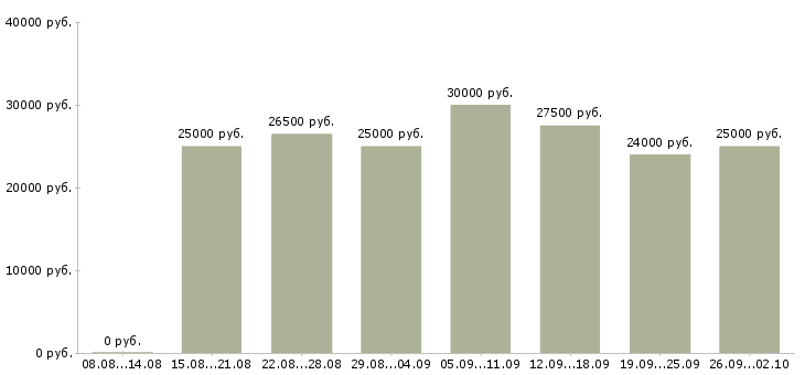 Вакансии требуются менеджеры в Белгороде - Медиана зарплат требуются менеджеры в Белгороде за 2 месяца