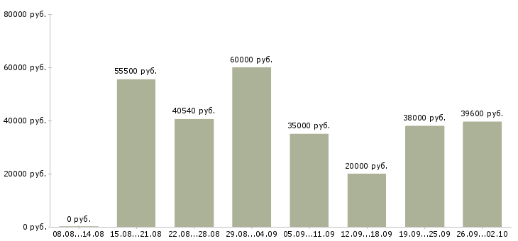Вакансии требуются фасовщица в Москве - Медиана зарплат требуются фасовщица в Москве за 2 месяца
