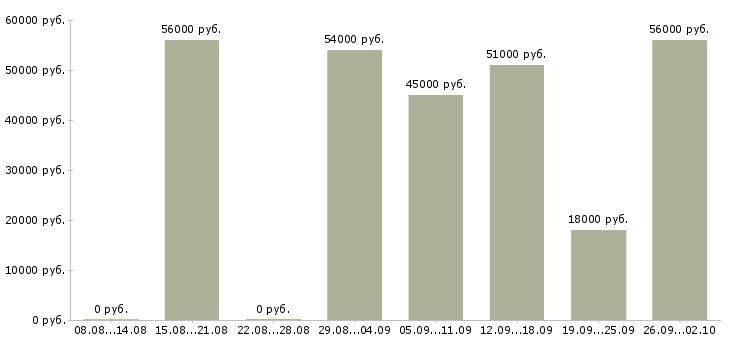 Вакансии уборщик офиса в Москве - Медиана зарплат уборщик офиса в Москве за 2 месяца