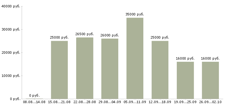 Вакансии удаленно менеджер в Краснодаре - Медиана зарплат удаленно менеджер в Краснодаре за 2 месяца