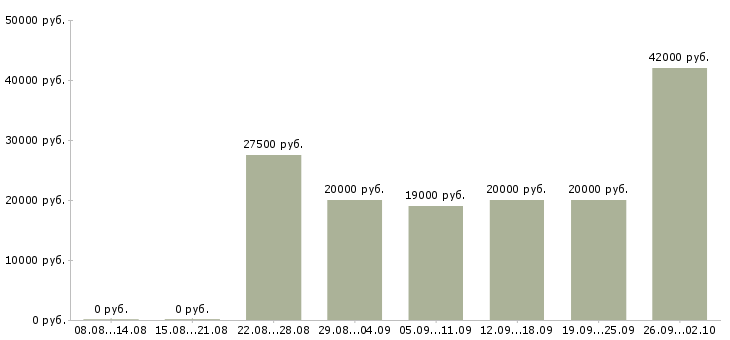 Вакансии удобная на дому в Воронеже - Медиана зарплат удобная на дому в Воронеже за 2 месяца