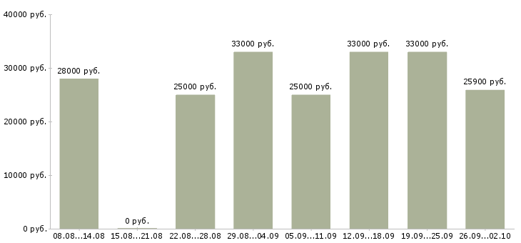 Вакансии удобная на дому в Екатеринбурге - Медиана зарплат удобная на дому в Екатеринбурге за 2 месяца