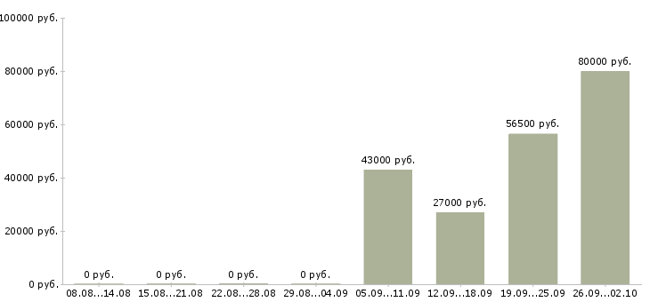 Вакансии экспедитор в компанию в Балаково - Медиана зарплат экспедитор в компанию в Балаково за 2 месяца