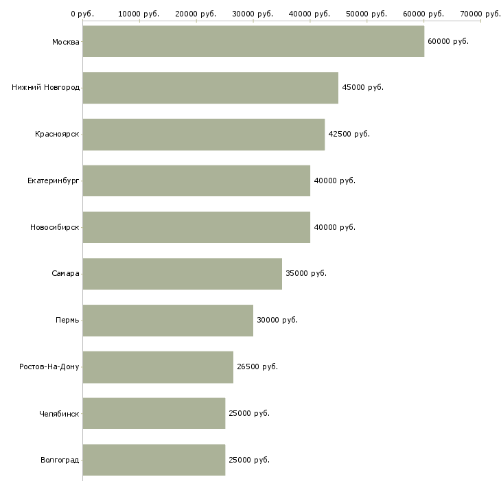 Поиск работы водитель категории b или с-Медиана зарплаты для вакансии «водитель категории b или с» в других городах