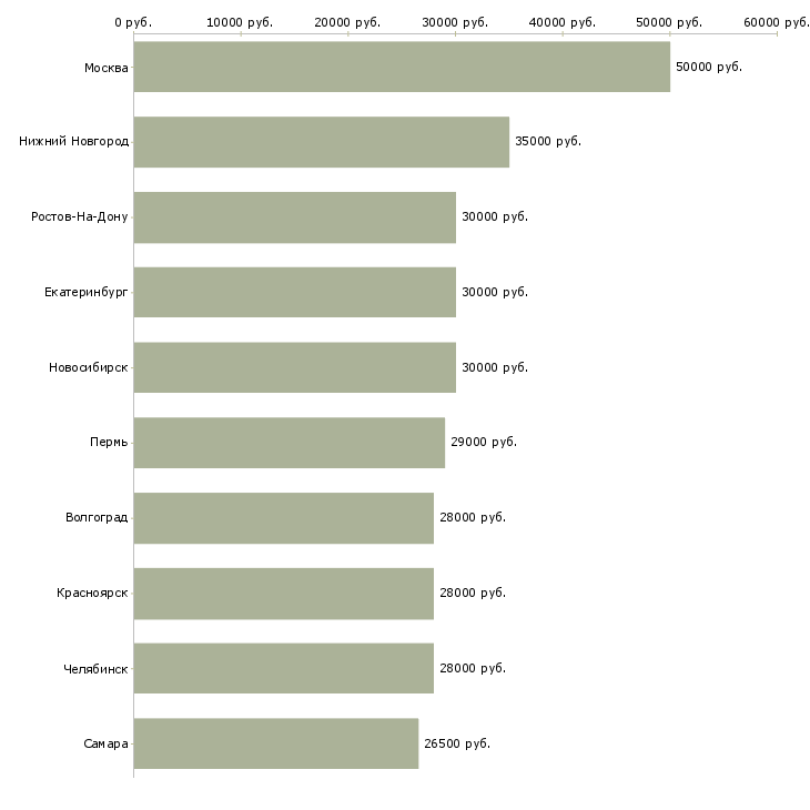Поиск работы специалист отдела оформления-Медиана зарплаты для вакансии «специалист отдела оформления» в других городах