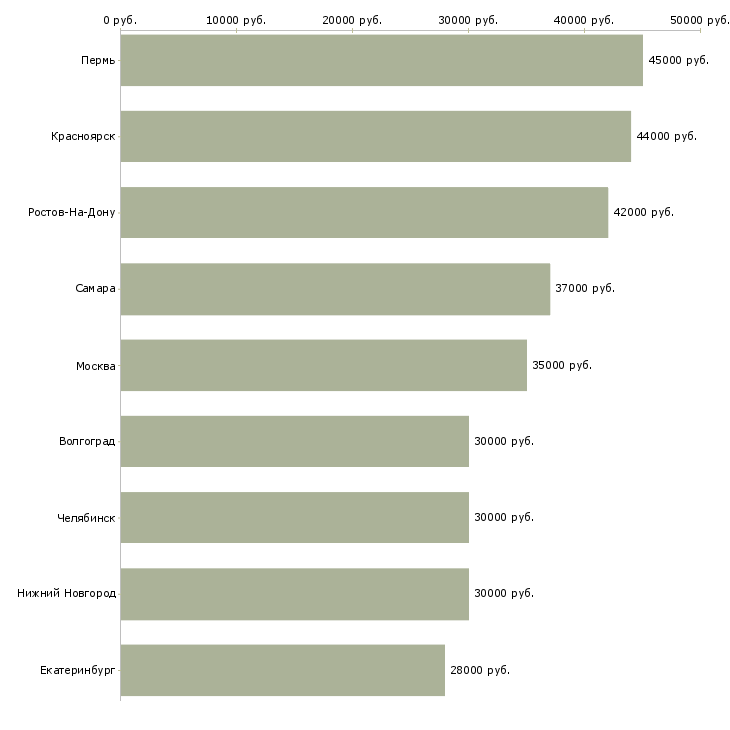 Поиск работы требуются фасовщица-Медиана зарплаты для вакансии «требуются фасовщица» в других городах