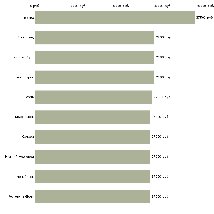 Поиск работы управляющий менеджер-Медиана зарплаты для вакансии «управляющий менеджер» в других городах