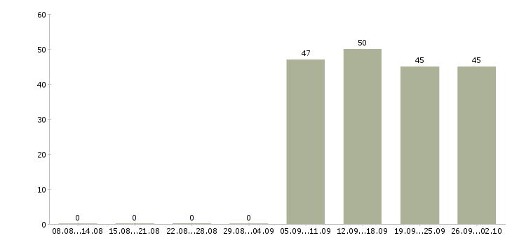 Работа начальник офиса Адыгея - Число вакансий Адыгея по специальности начальник офиса за 2 месяца