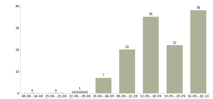 Работа менеджер нового направления Башкортостан - Число вакансий Башкортостан по специальности менеджер нового направления за 2 месяца