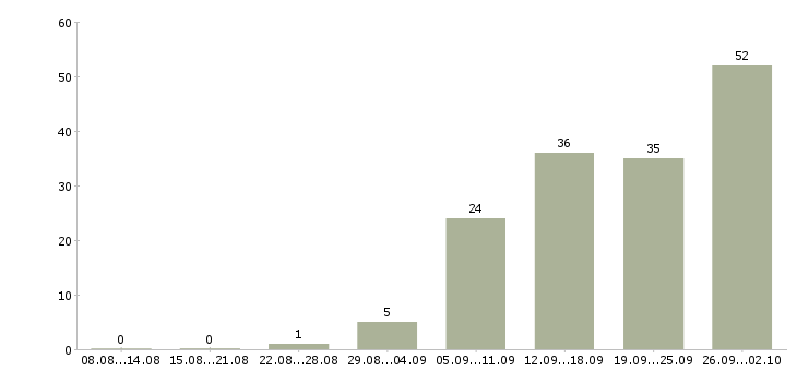 Работа менеджер производства Башкортостан - Число вакансий Башкортостан по специальности менеджер производства за 2 месяца
