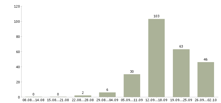 Работа оператор связи Башкортостан - Число вакансий Башкортостан по специальности оператор связи за 2 месяца