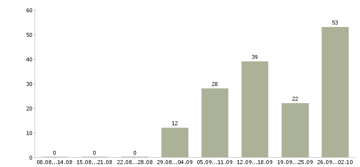 Работа разнорабочий производства Башкортостан - Число вакансий Башкортостан по специальности разнорабочий производства за 2 месяца