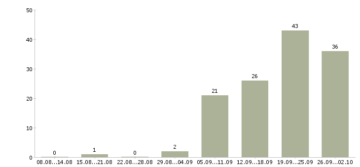 Работа сотрудник по кадровой работы Башкортостан - Число вакансий Башкортостан по специальности сотрудник по кадровой работы за 2 месяца