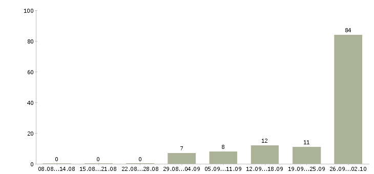 Работа требуется грузчик на склад Башкортостан - Число вакансий Башкортостан по специальности требуется грузчик на склад за 2 месяца