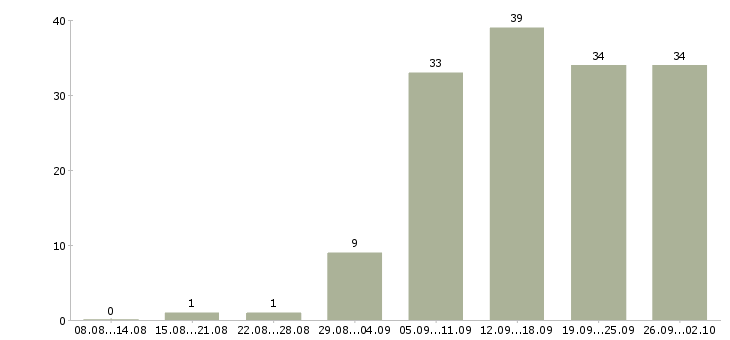 Работа менеджер сервиса Нижний новгород - Число вакансий Нижний новгород по специальности менеджер сервиса за 2 месяца