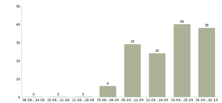 Работа менеджер группы продаж Ростов-на-дону - Число вакансий Ростов-на-дону по специальности менеджер группы продаж за 2 месяца