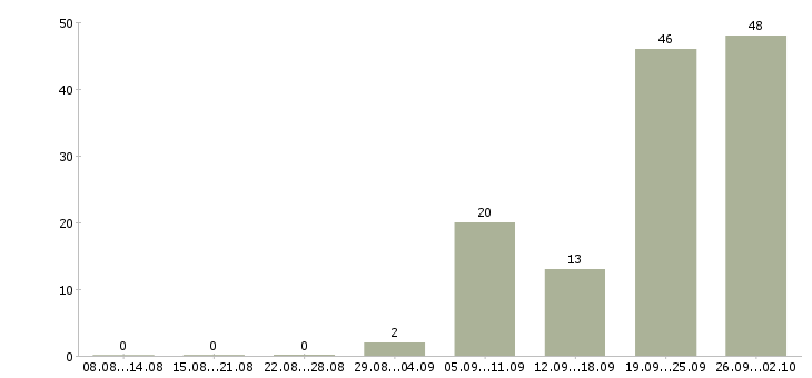 Работа не сложная работа Ростов-на-дону - Число вакансий Ростов-на-дону по специальности не сложная работа за 2 месяца