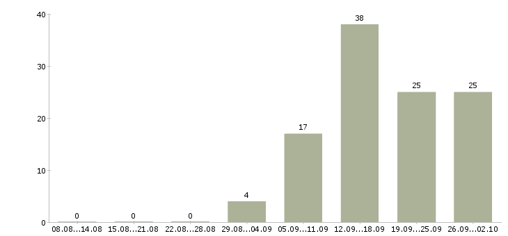 Работа водитель категории b или с Санкт-петербург - Число вакансий Санкт-петербург по специальности водитель категории b или с за 2 месяца