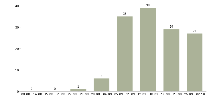 Работа водитель экспедитор кат в Санкт-петербург - Число вакансий Санкт-петербург по специальности водитель экспедитор кат в за 2 месяца
