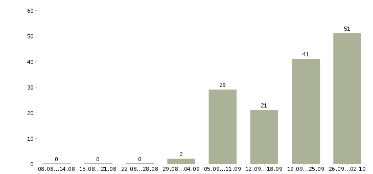 Работа помощник личный Санкт-петербург - Число вакансий Санкт-петербург по специальности помощник личный за 2 месяца