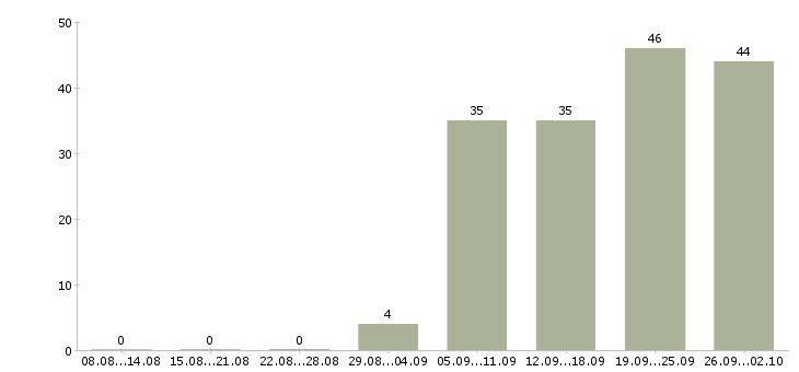 Работа программист web Санкт-петербург - Число вакансий Санкт-петербург по специальности программист web за 2 месяца