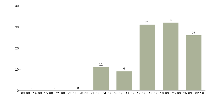 Работа продавец мужской одежды Санкт-петербург - Число вакансий Санкт-петербург по специальности продавец мужской одежды за 2 месяца