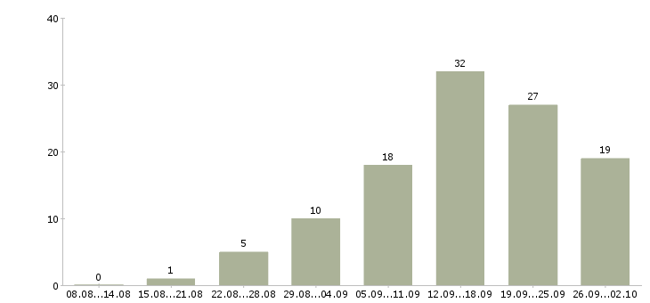 Работа специалист по работе с агентами Санкт-петербург - Число вакансий Санкт-петербург по специальности специалист по работе с агентами за 2 месяца