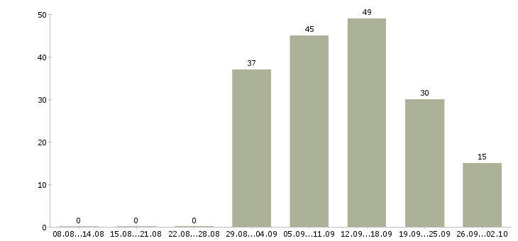 Работа стажер в офис Санкт-петербург - Число вакансий Санкт-петербург по специальности стажер в офис за 2 месяца