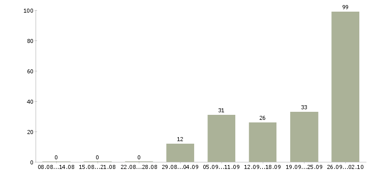 Работа инженер на производство Татарстан - Число вакансий Татарстан по специальности инженер на производство за 2 месяца