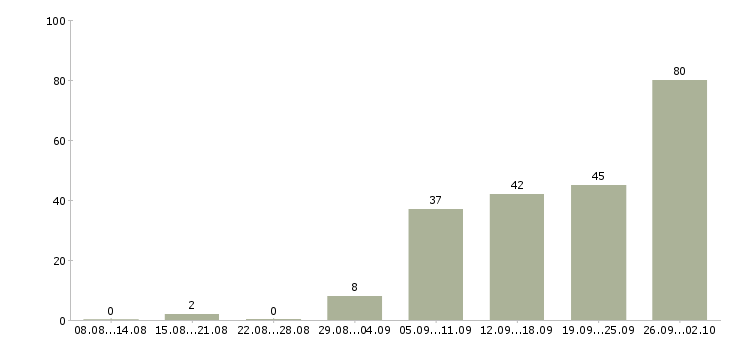 Работа менеджер по складу Татарстан - Число вакансий Татарстан по специальности менеджер по складу за 2 месяца