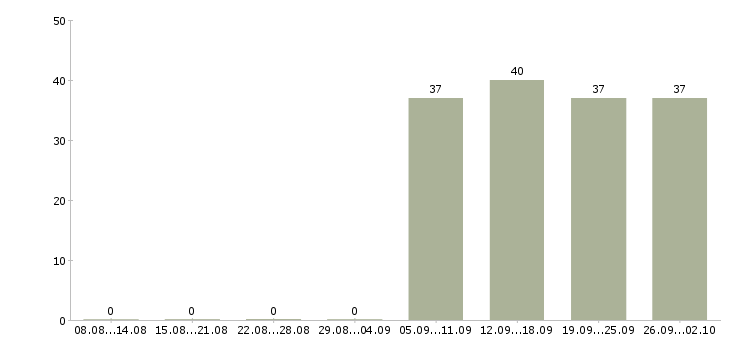 Работа менеджер по открытию в Абакане - Число вакансий в Абакане по специальности менеджер по открытию за 2 месяца