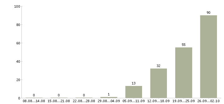 Работа сотрудники вахтой в Балашихе - Число вакансий в Балашихе по специальности сотрудники вахтой за 2 месяца